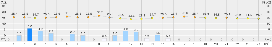 西脇(>2021年08月09日)のアメダスグラフ