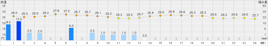 上郡(>2021年08月09日)のアメダスグラフ