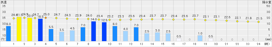 龍神(>2021年08月09日)のアメダスグラフ