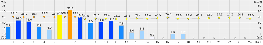 大田(>2021年08月09日)のアメダスグラフ