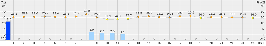 香南(>2021年08月09日)のアメダスグラフ