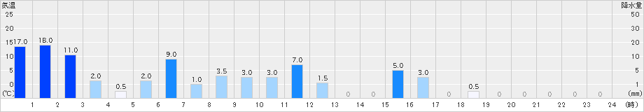 東谷(>2021年08月09日)のアメダスグラフ