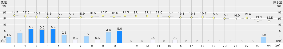 月形(>2021年08月10日)のアメダスグラフ