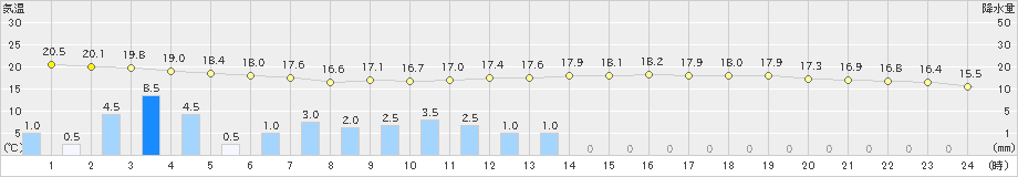 神恵内(>2021年08月10日)のアメダスグラフ