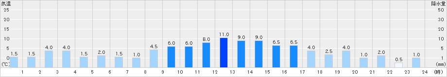 仁頃山(>2021年08月10日)のアメダスグラフ