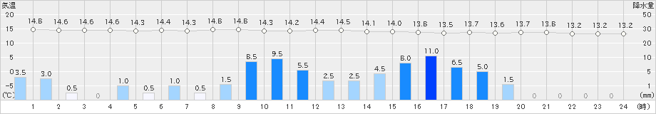 足寄(>2021年08月10日)のアメダスグラフ