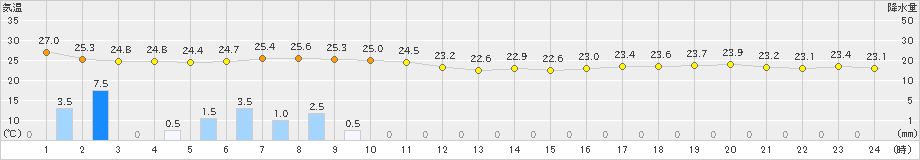 浜中(>2021年08月10日)のアメダスグラフ