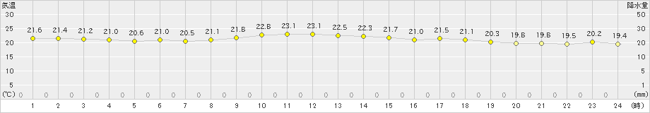 奥日光(>2021年08月10日)のアメダスグラフ