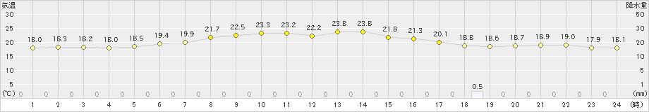 草津(>2021年08月10日)のアメダスグラフ