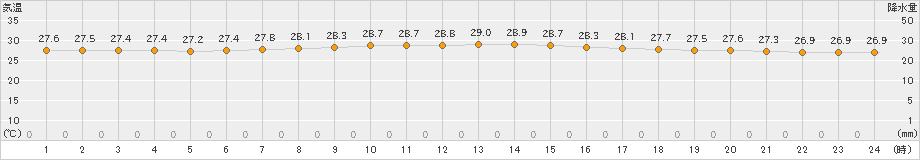 三宅島(>2021年08月10日)のアメダスグラフ