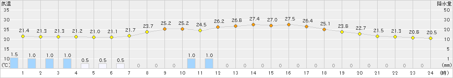 伊那(>2021年08月10日)のアメダスグラフ