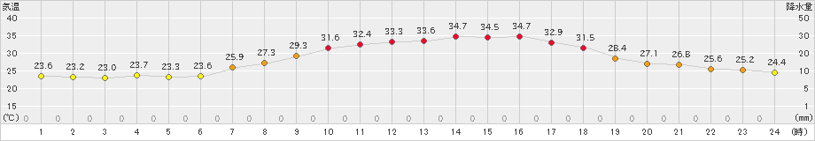 勝沼(>2021年08月10日)のアメダスグラフ