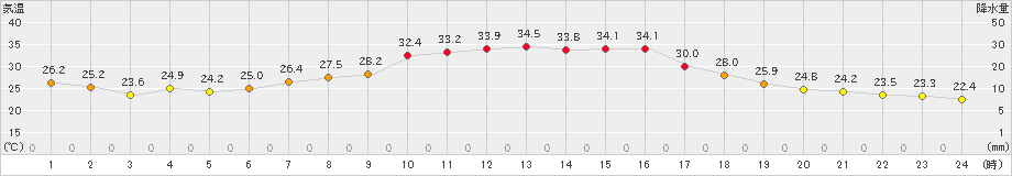 切石(>2021年08月10日)のアメダスグラフ