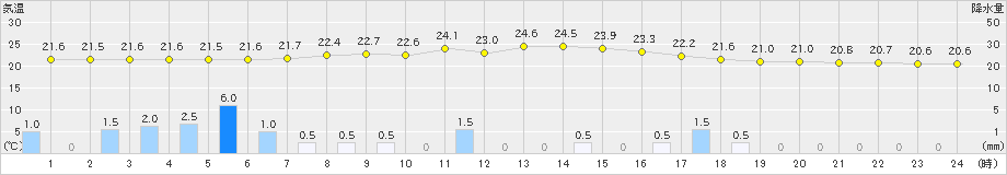 神岡(>2021年08月10日)のアメダスグラフ