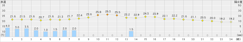 長滝(>2021年08月10日)のアメダスグラフ