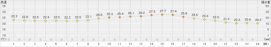 信楽(>2021年08月10日)のアメダスグラフ