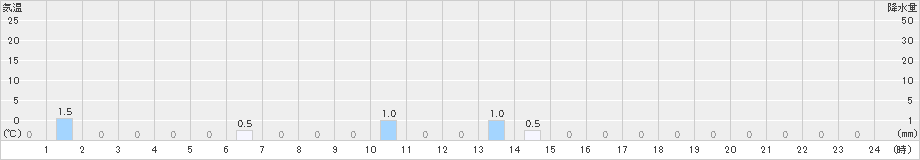 綾部山家(>2021年08月10日)のアメダスグラフ
