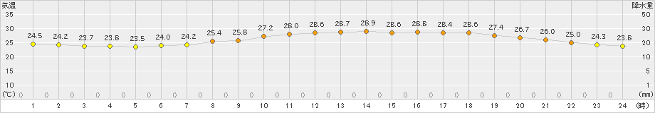 三木(>2021年08月10日)のアメダスグラフ