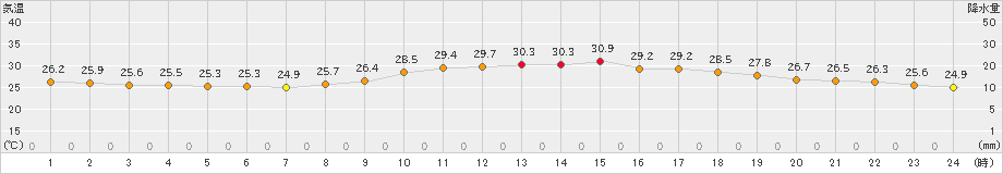 奈良(>2021年08月10日)のアメダスグラフ