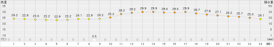 熊本(>2021年08月10日)のアメダスグラフ