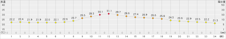 西米良(>2021年08月10日)のアメダスグラフ