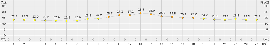 牧之原(>2021年08月10日)のアメダスグラフ