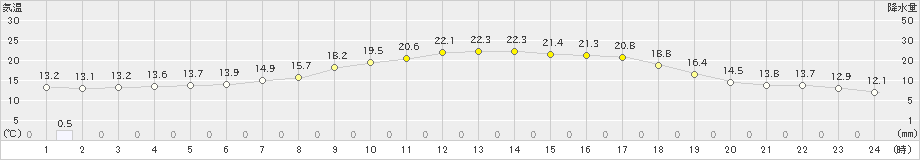 厚田(>2021年08月11日)のアメダスグラフ