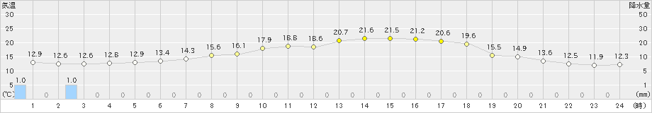 石狩(>2021年08月11日)のアメダスグラフ