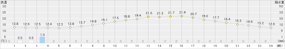 長沼(>2021年08月11日)のアメダスグラフ