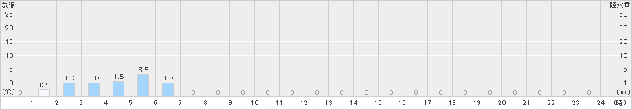 置戸常元(>2021年08月11日)のアメダスグラフ