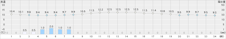 阿寒湖畔(>2021年08月11日)のアメダスグラフ