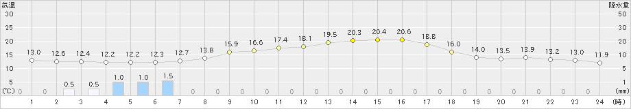 芽室(>2021年08月11日)のアメダスグラフ