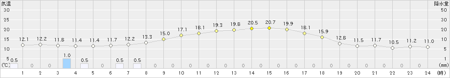 大樹(>2021年08月11日)のアメダスグラフ