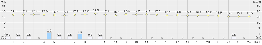 三戸(>2021年08月11日)のアメダスグラフ