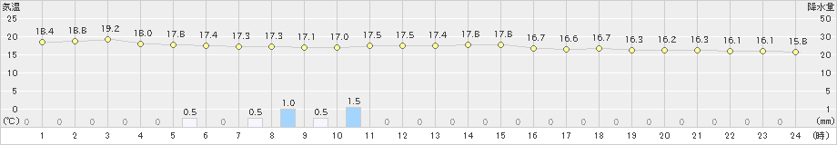 気仙沼(>2021年08月11日)のアメダスグラフ
