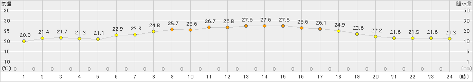 西会津(>2021年08月11日)のアメダスグラフ