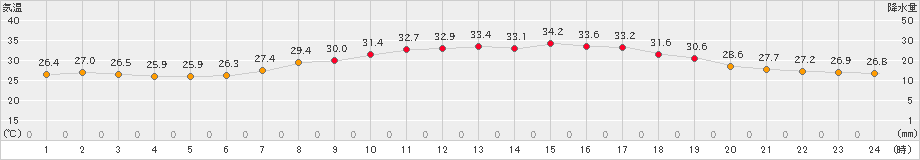 伊勢崎(>2021年08月11日)のアメダスグラフ