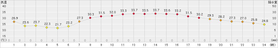 鳩山(>2021年08月11日)のアメダスグラフ