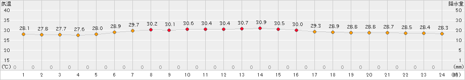 南鳥島(>2021年08月11日)のアメダスグラフ