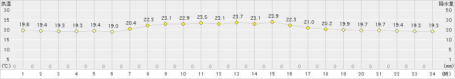 信濃町(>2021年08月11日)のアメダスグラフ