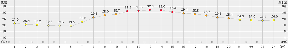 大月(>2021年08月11日)のアメダスグラフ