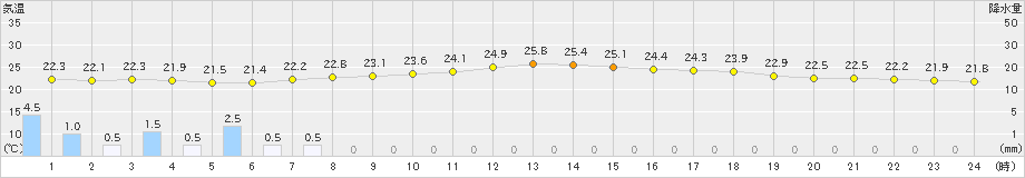 安塚(>2021年08月11日)のアメダスグラフ