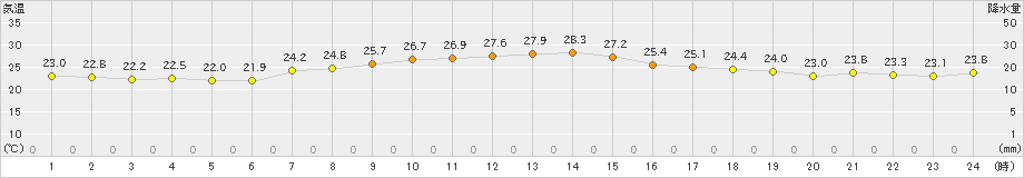 七尾(>2021年08月11日)のアメダスグラフ