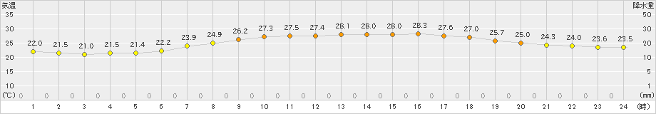 今津(>2021年08月11日)のアメダスグラフ