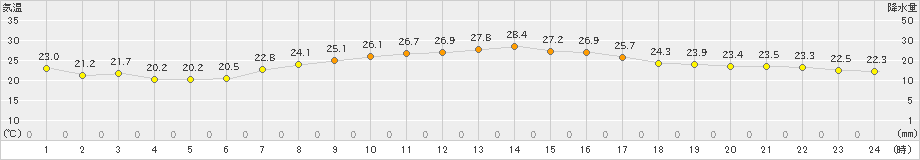 米原(>2021年08月11日)のアメダスグラフ