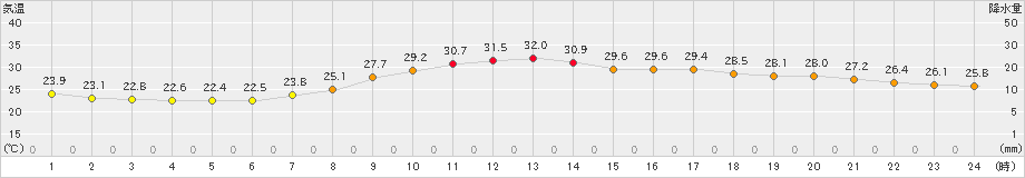 奈良(>2021年08月11日)のアメダスグラフ