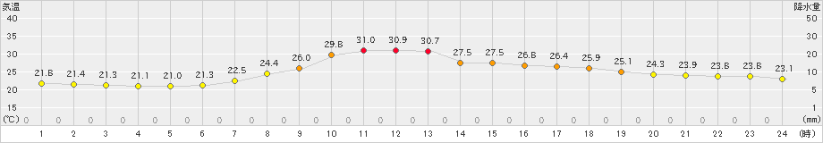 かつらぎ(>2021年08月11日)のアメダスグラフ