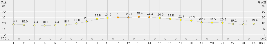 大朝(>2021年08月11日)のアメダスグラフ