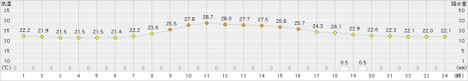 大栃(>2021年08月11日)のアメダスグラフ