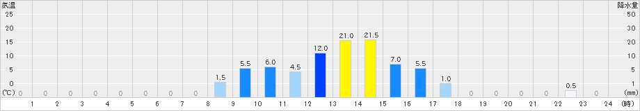 早良脇山(>2021年08月11日)のアメダスグラフ